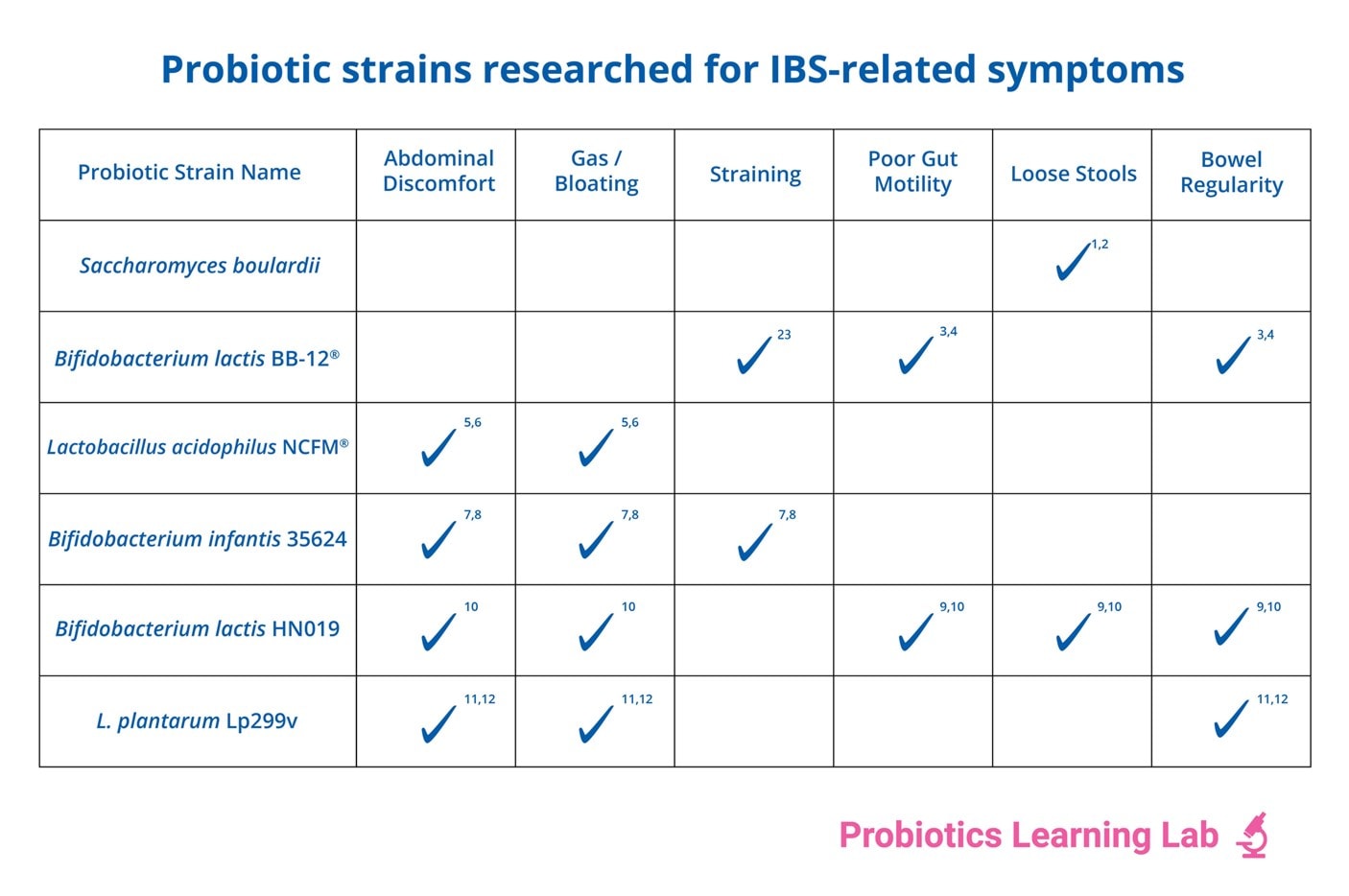 Choosing The Best Probiotics For IBS According To A Nutritionist